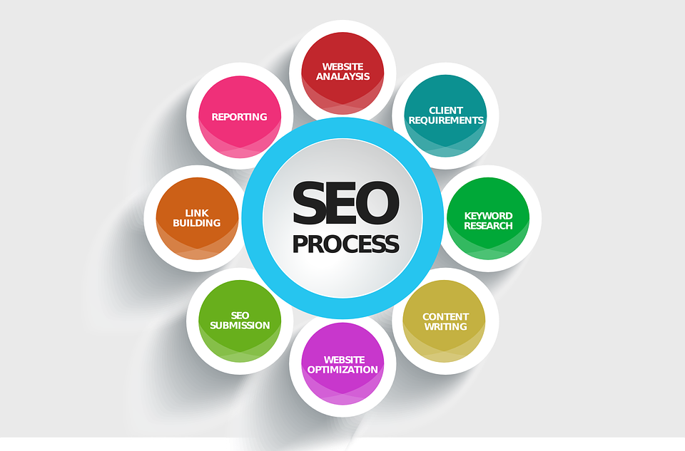 SEO: An Incredibly Easy Method That Works For All